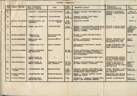 Państwowe Muzeum Archeologiczne w Warszawie. Sprawozdanie z działalności w roku 1980. Mszynopis. ...