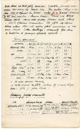 Rękopis pracy doktorskiej Józefa Żurowskiego pt. Wykopalisko z Jakuszowic Małych na tle pokrewnyc...