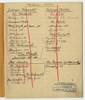Rękopis - materiały do katalogu systematycznego muzeum przedhistorycznego E. Majewskiego (brulion...