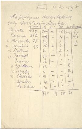 Spis miejscowości z podaniem ilości i numerów inwentarzowych zabytków w nich znalezionych  rękopi...