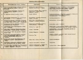 Państwowe Muzeum Archeologiczne w Warszawie. Sprawozdanie z działalności w roku 1980. Mszynopis. ...